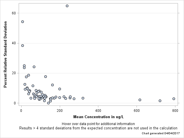 The SGPlot Procedure